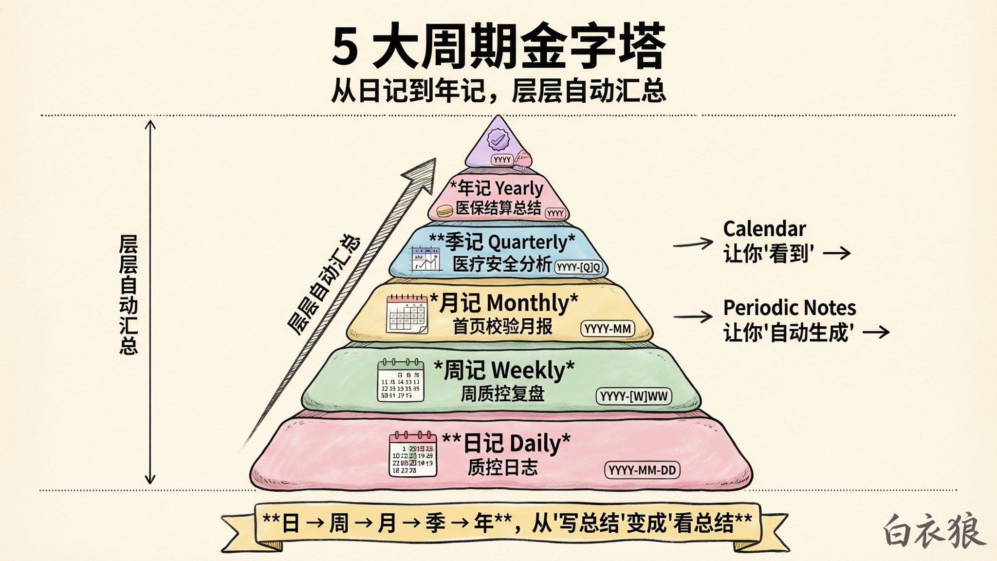 assets/2026-07-02-医数智联-第02期-Calendar与PeriodNotes插件_2026-07-05_12-35-05.jpg